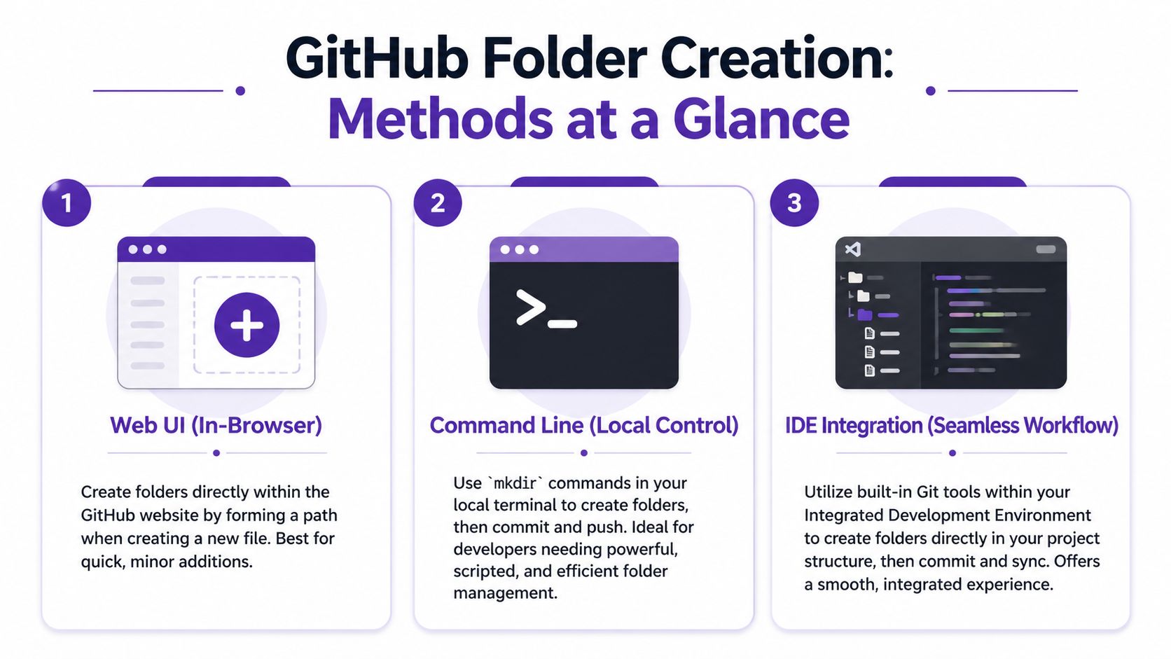 A visual guide summarizing three different methods for creating folders in a GitHub repository.