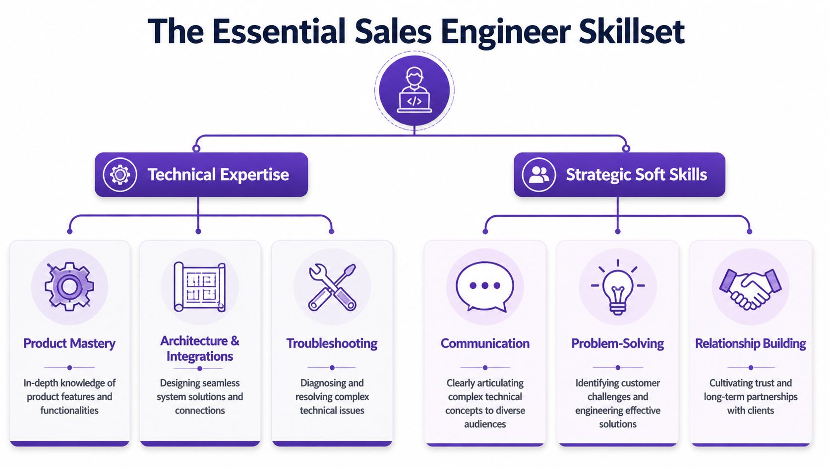 A diagram illustrating the essential skill set for sales engineers, divided into technical expertise and strategic soft skills.