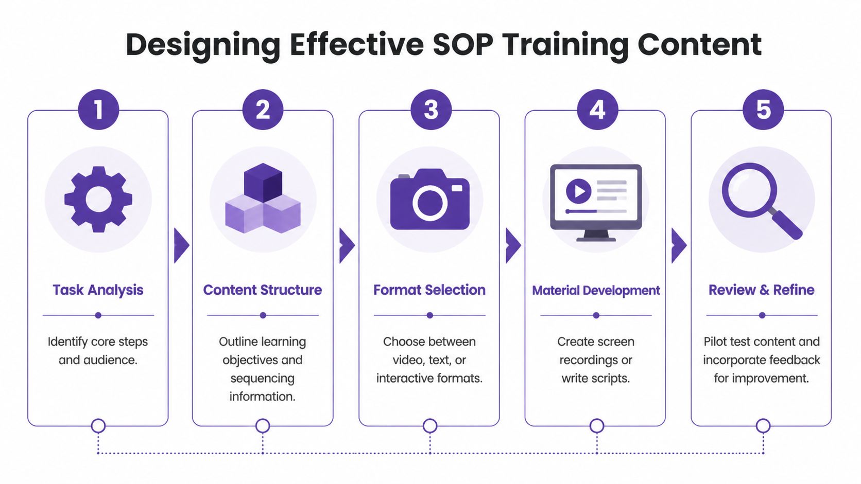A five-step infographic showing the process for designing effective standard operating procedures training content.