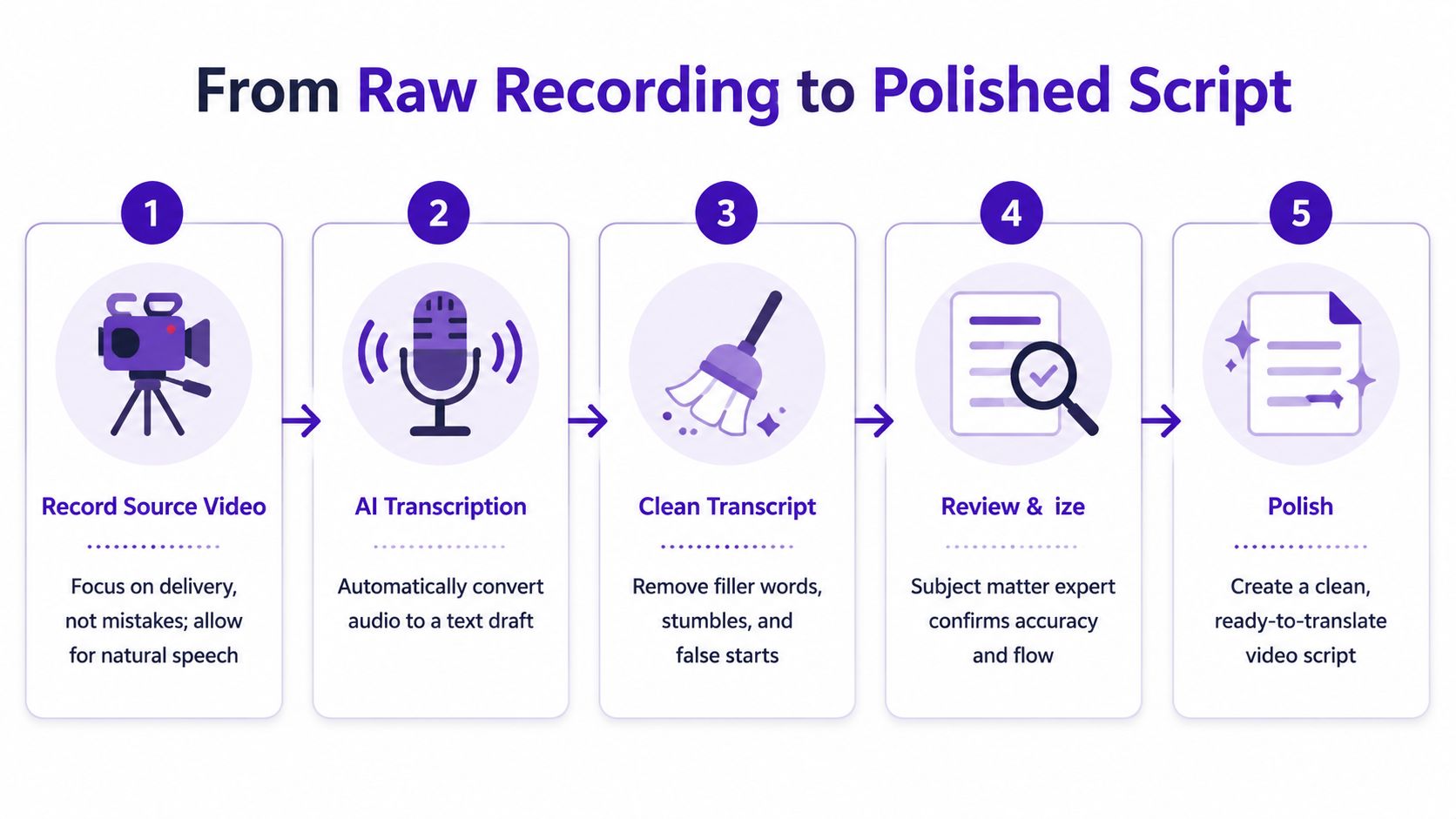 A five-step infographic showing the workflow from recording raw video to producing a polished script.