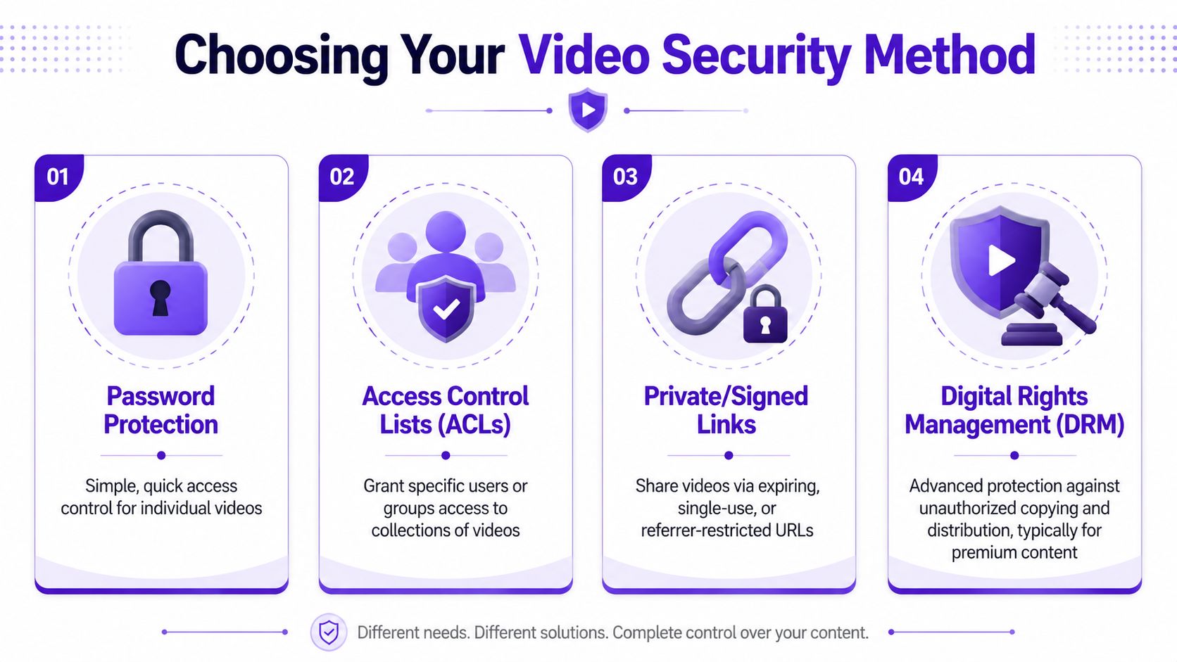 An infographic titled Choosing Your Video Security Method displaying four ways to protect videos: Password Protection, ACLs, Signed Links, and DRM.