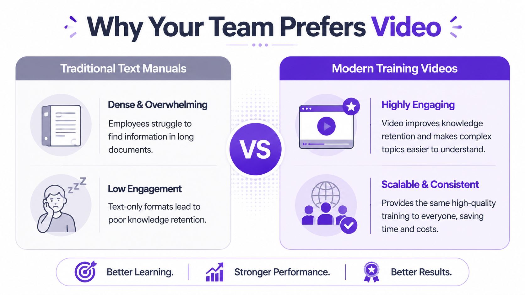 A comparison infographic showing why modern training videos are superior to traditional text-based employee manuals.