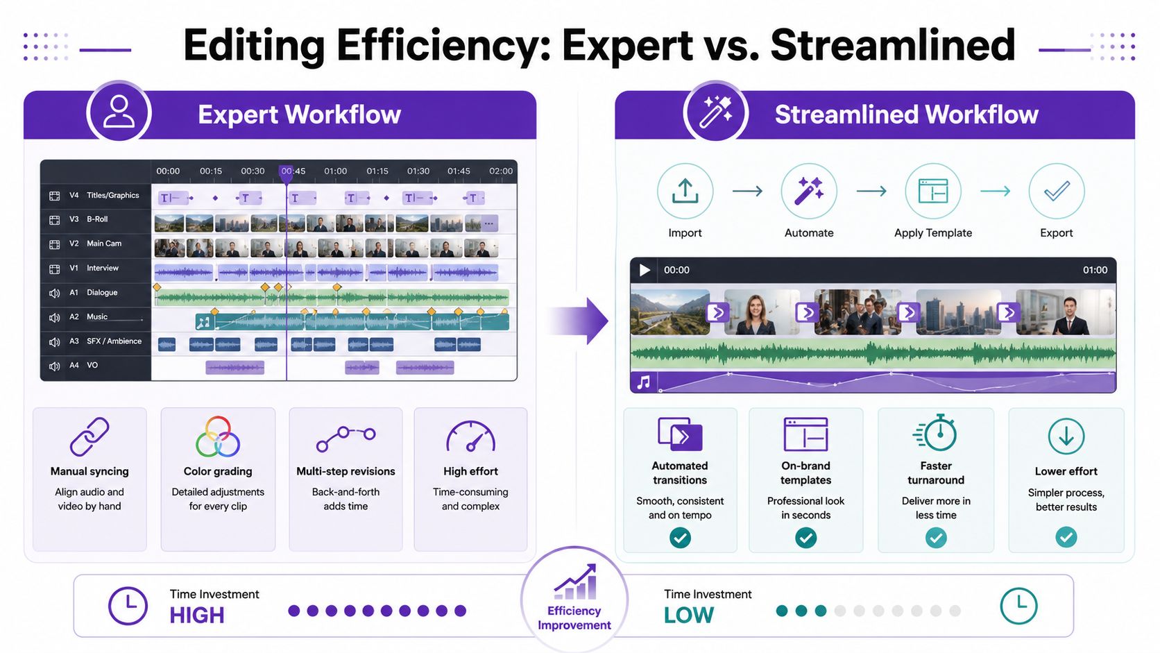 A comparison infographic showing the complex expert video editing workflow versus a fast, automated streamlined editing process.