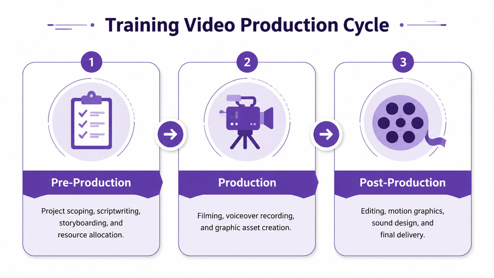 A three-step flow chart illustrating the training video production cycle including pre-production, production, and post-production.
