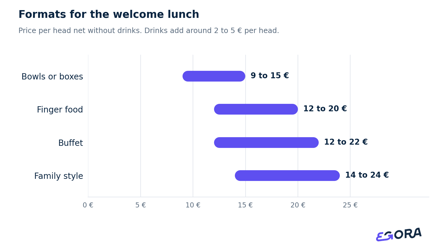 Formats for the welcome lunch. Price per head net without drinks. Drinks add around 2 to 5 € per head.