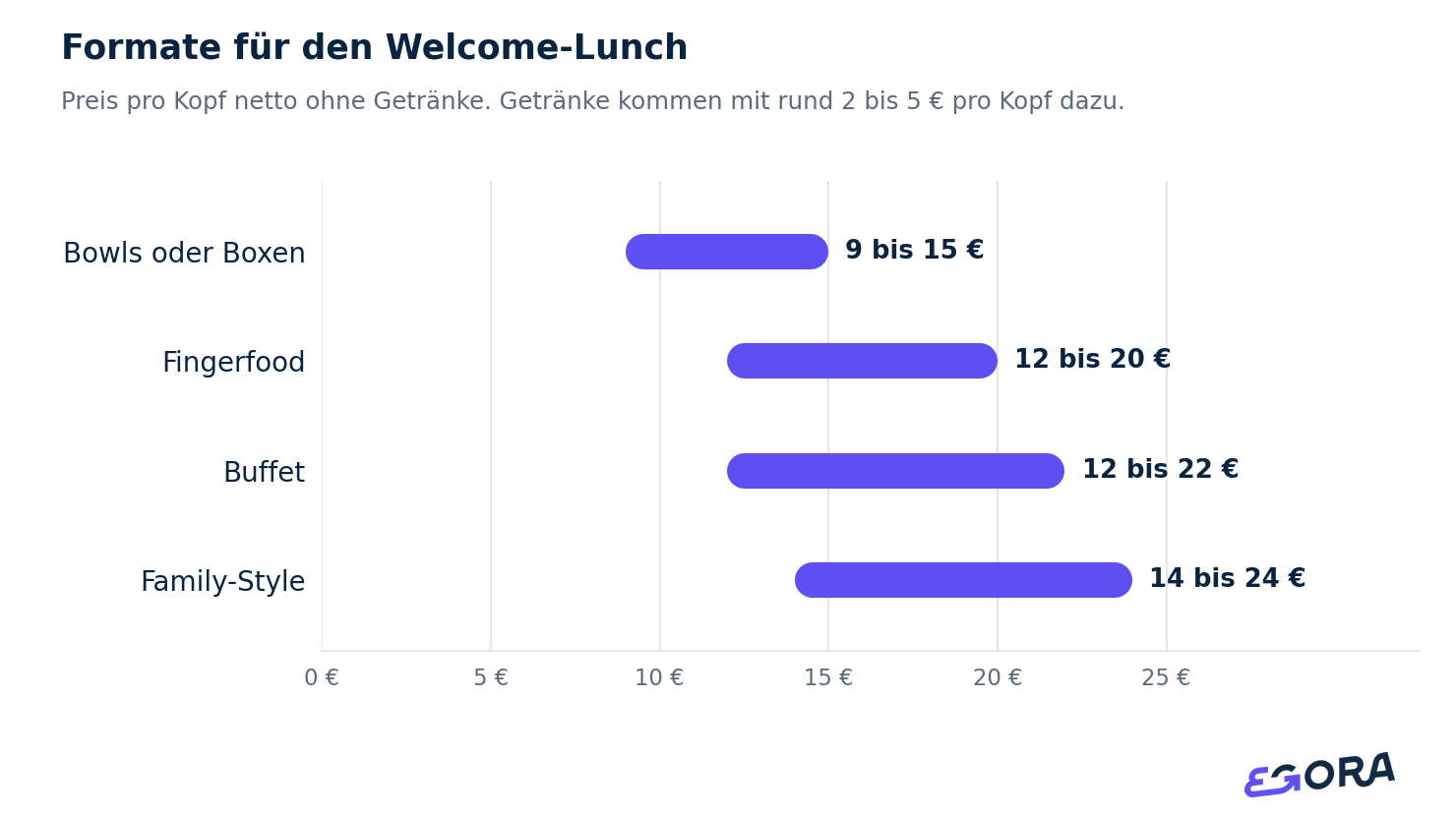 Formate für den Welcome-Lunch. Preis pro Kopf netto ohne Getränke. Getränke kommen mit rund 2 bis 5 € pro Kopf dazu.
