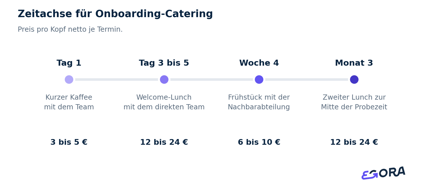 Zeitachse für Onboarding-Catering. Preis pro Kopf netto je Termin.