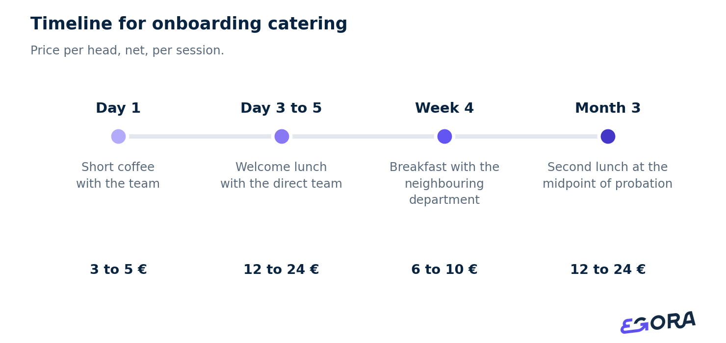Timeline for onboarding catering. Price per head, net, per session.