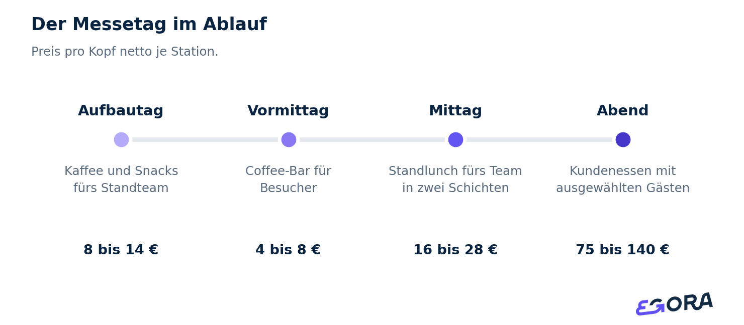 Der Messetag im Ablauf. Preis pro Kopf netto je Station.