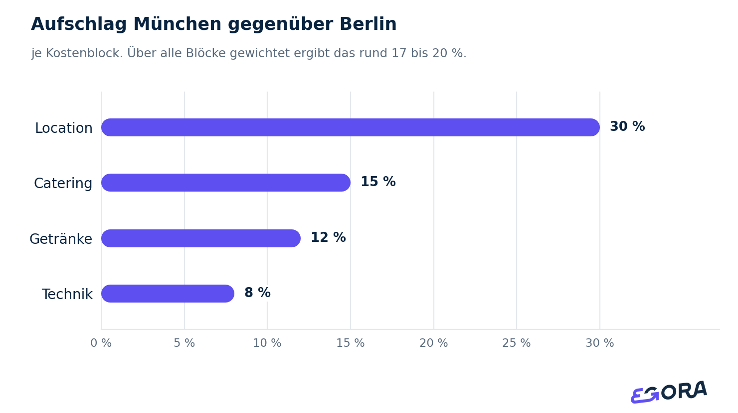 Aufschlag München gegenüber Berlin. je Kostenblock. Über alle Blöcke gewichtet ergibt das rund 17 bis 20 %.