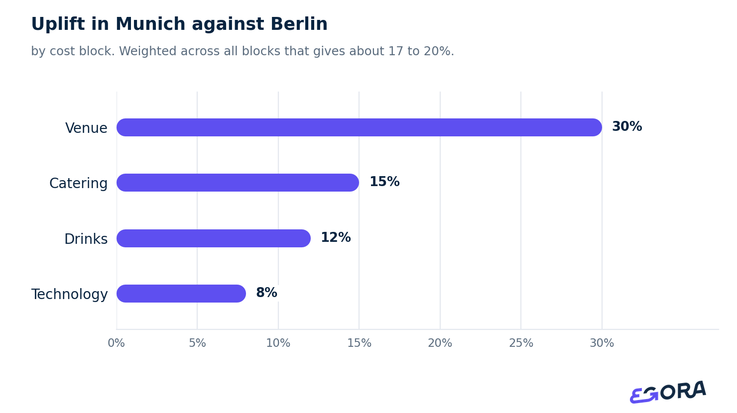 Uplift in Munich against Berlin. by cost block. Weighted across all blocks that gives about 17 to 20%.