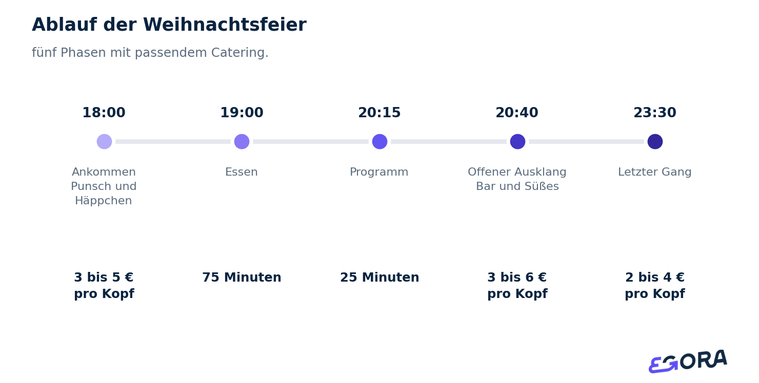 Ablauf der Weihnachtsfeier. fünf Phasen mit passendem Catering.