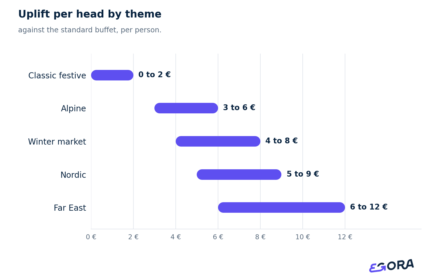 Uplift per head by theme. against the standard buffet, per person.
