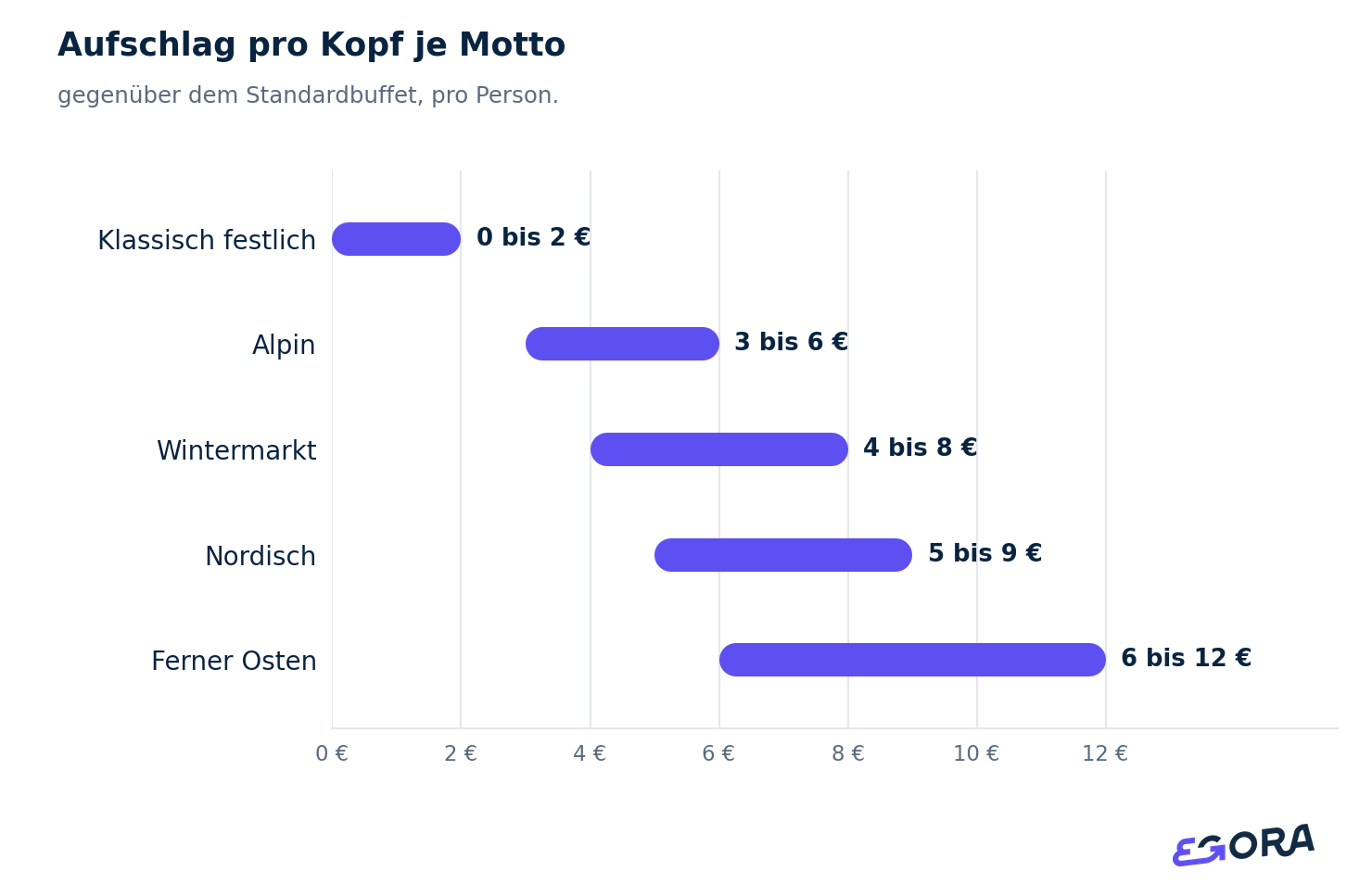 Aufschlag pro Kopf je Motto. gegenüber dem Standardbuffet, pro Person.