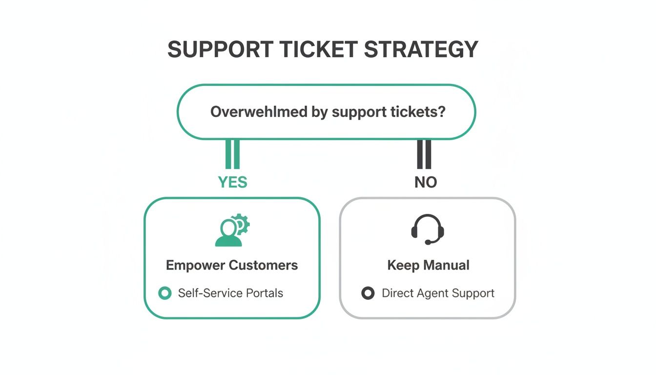 A support ticket strategy flowchart showing options for empowering customers or keeping manual support.