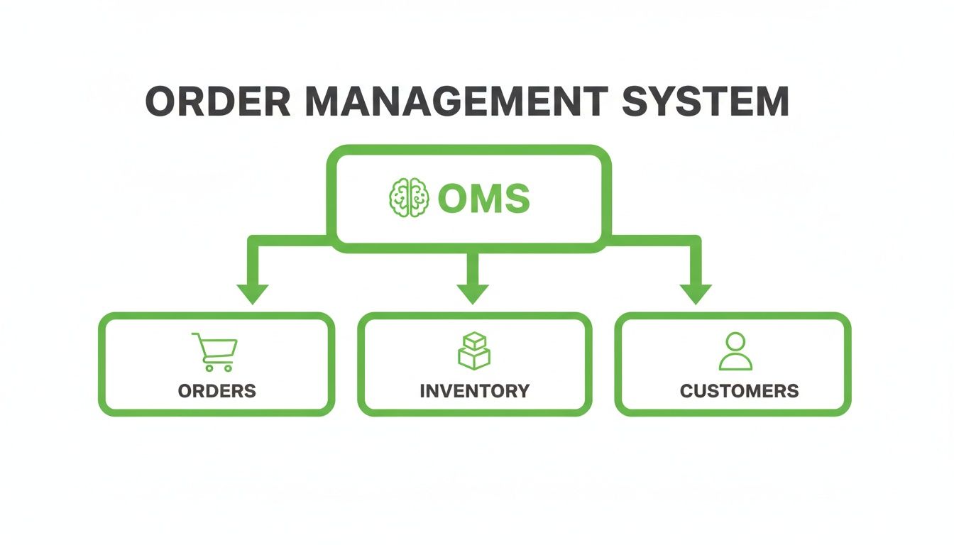 A green and white diagram illustrating an Order Management System (OMS) with its components: Orders, Inventory, and Customers.