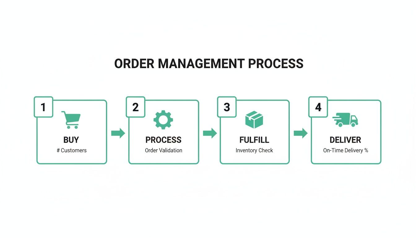 A four-step order management process diagram showing buy, process, fulfill, and deliver stages.