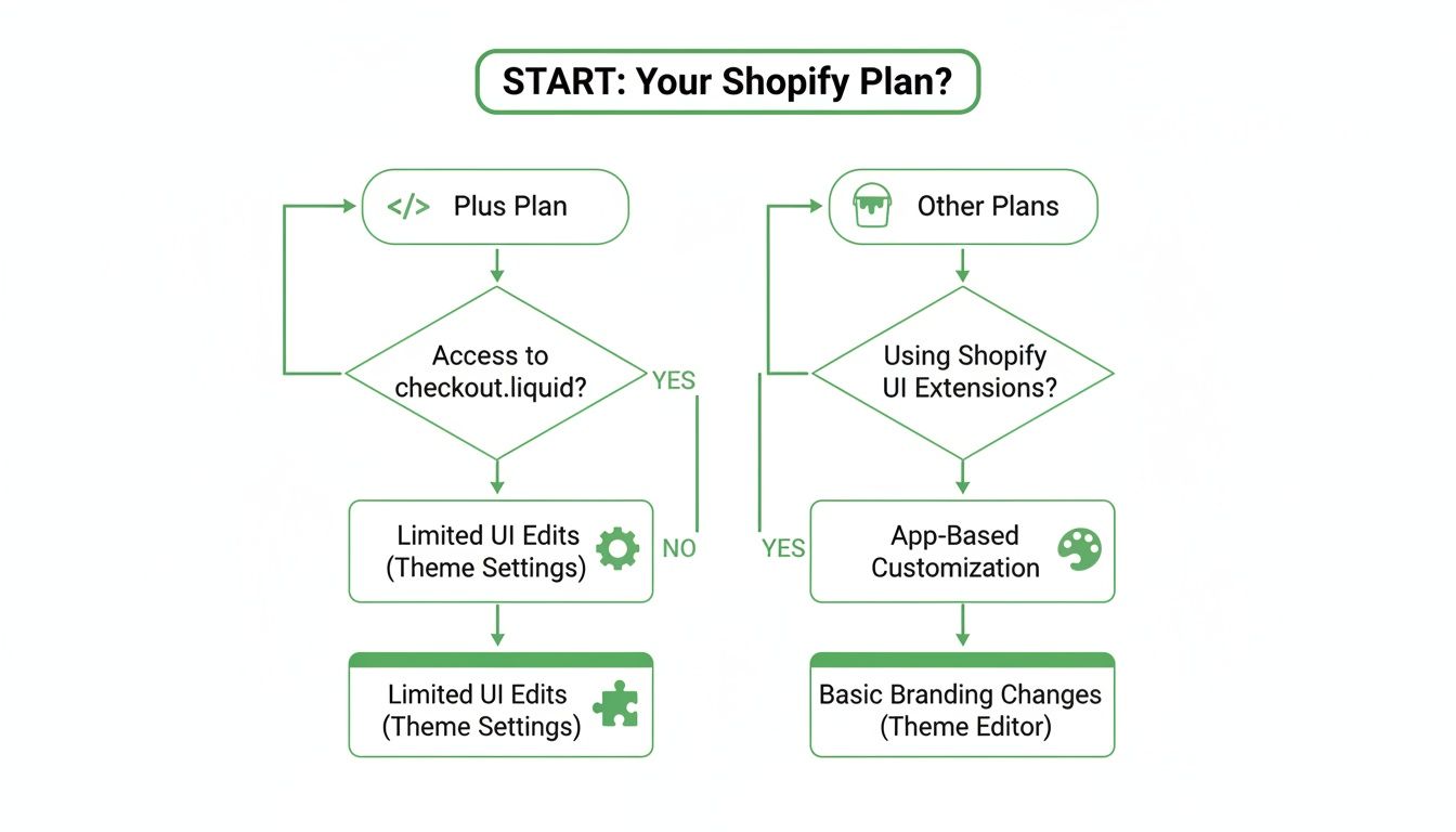 Flowchart showing Shopify plan customization options for Plus and other plans, including checkout liquid and UI extensions.