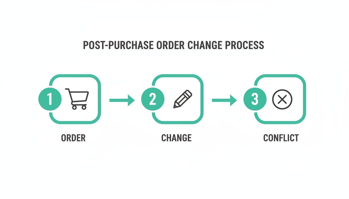 A three-step diagram illustrates the post-purchase order change process: Order, Change, and Conflict.