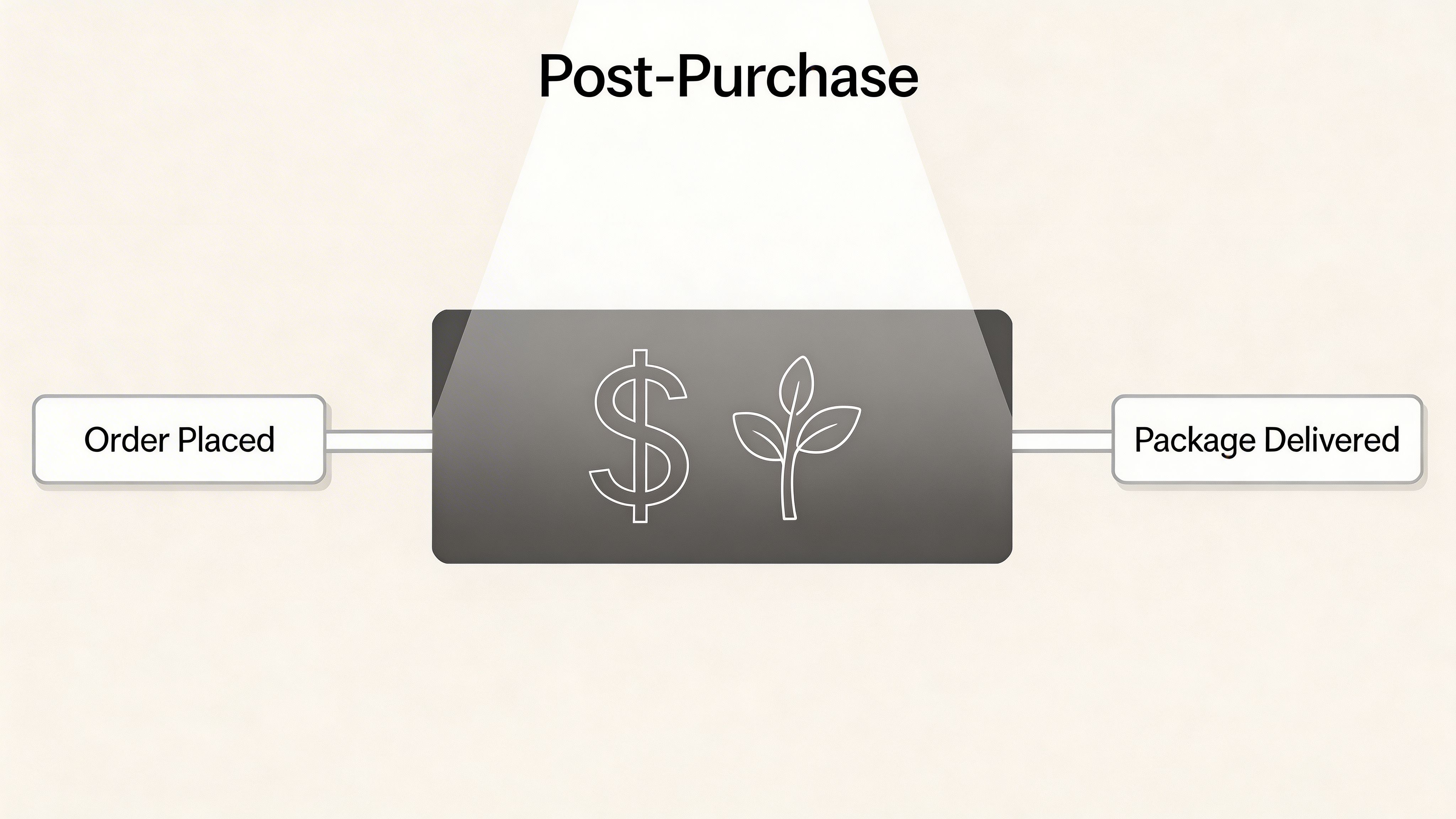A diagram representing the post-purchase process from order placed to package delivered on Shopify.