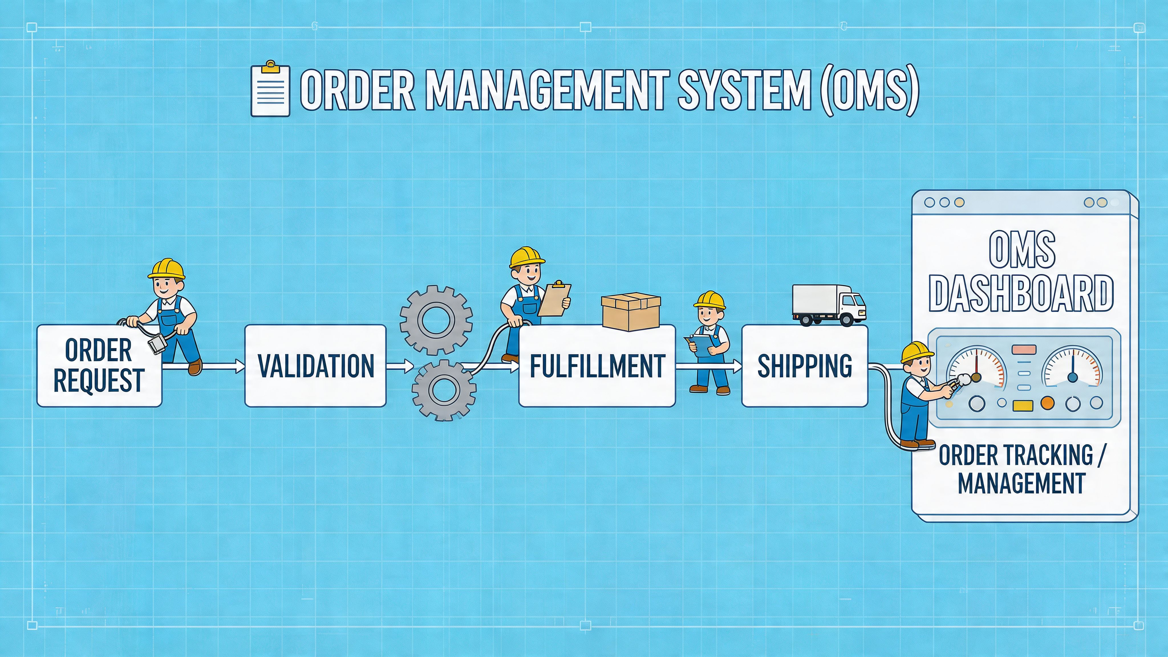 A diagram illustrating the order management system process, from order request to fulfillment, shipping, and dashboard tracking.