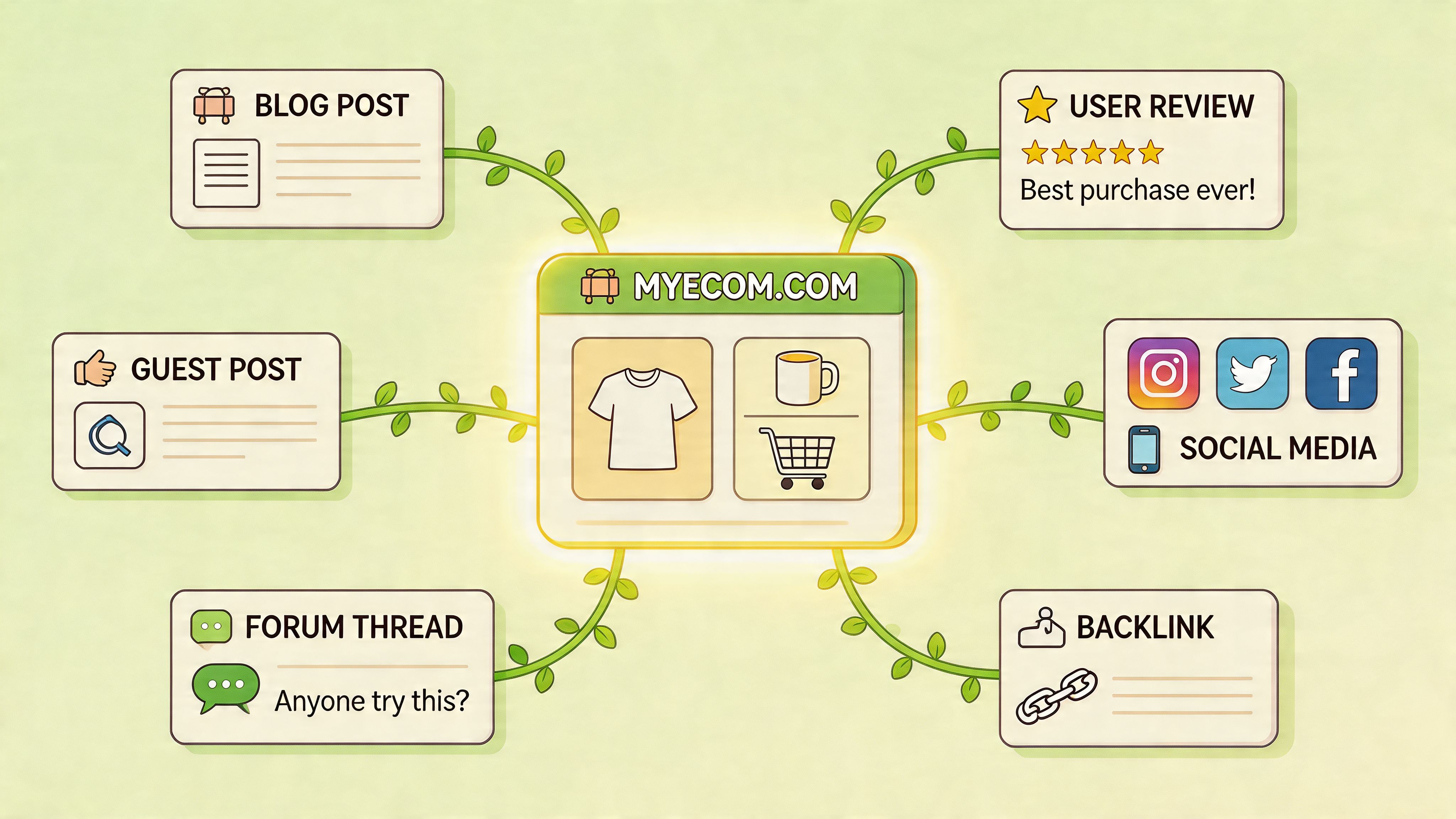 A mind map illustrating various SEO strategies for the ecommerce website myecom.com, including blog posts and backlinks.