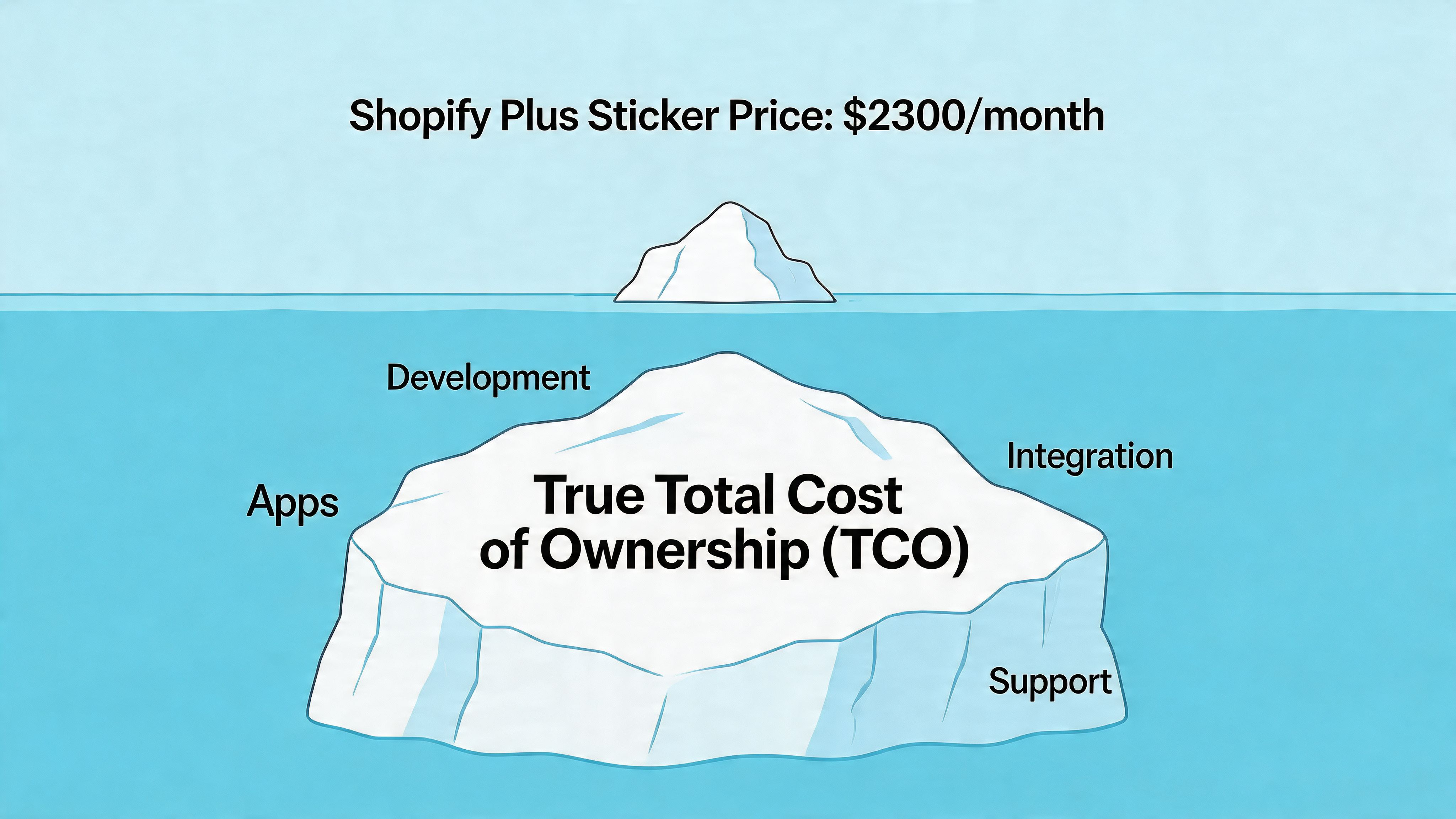 An iceberg illustration representing hidden costs of Shopify Plus beyond the base monthly sticker price.