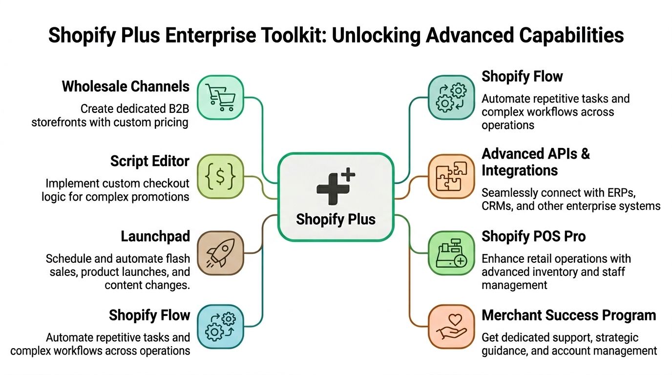 A diagram illustrating the core features and advanced capabilities of the Shopify Plus enterprise ecommerce platform.