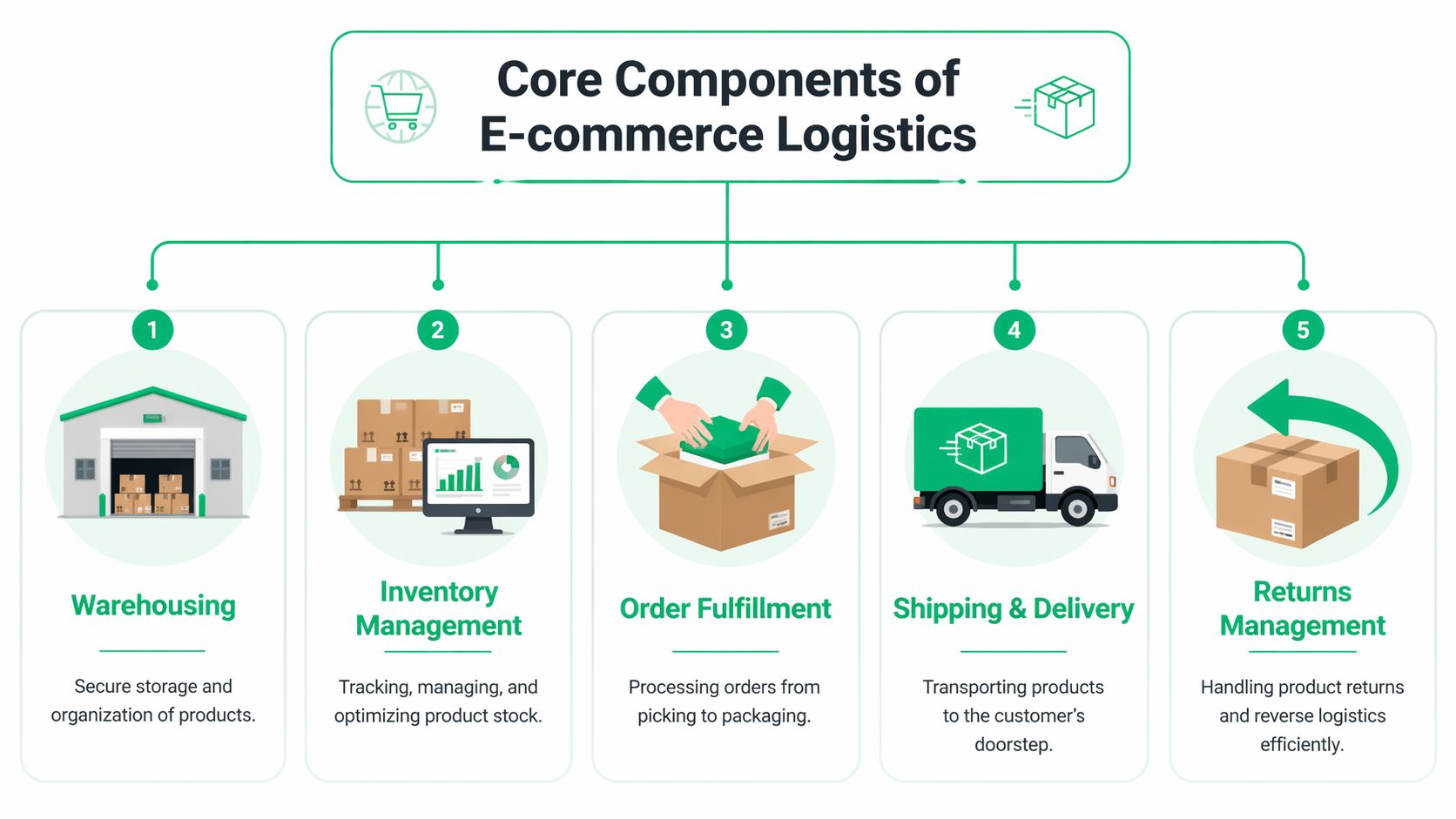 A diagram illustrating the five core components of e-commerce logistics including warehousing, inventory, fulfillment, delivery, and returns.