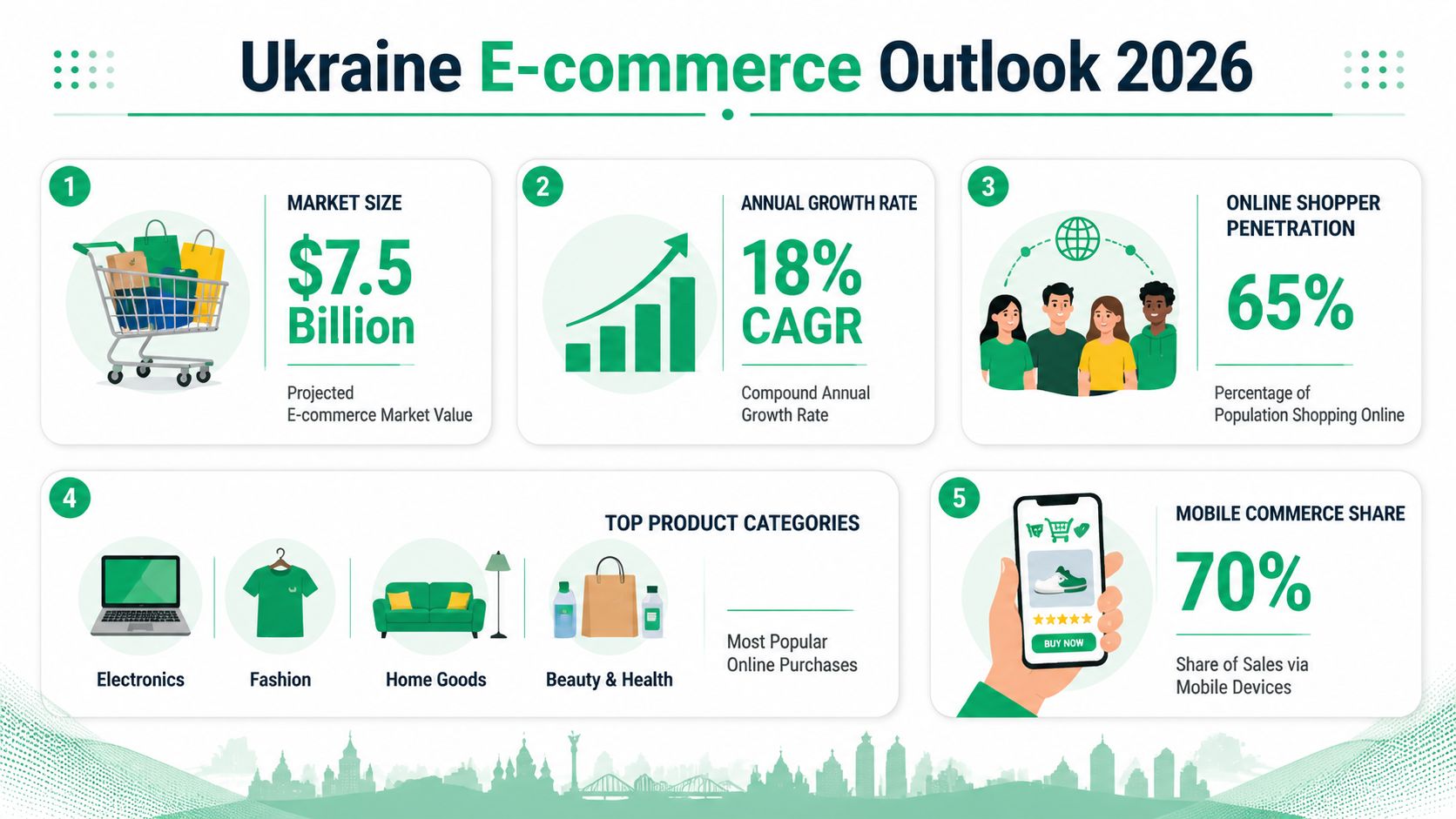 An infographic showing the 2026 e-commerce outlook in Ukraine with market statistics and top shopping categories.
