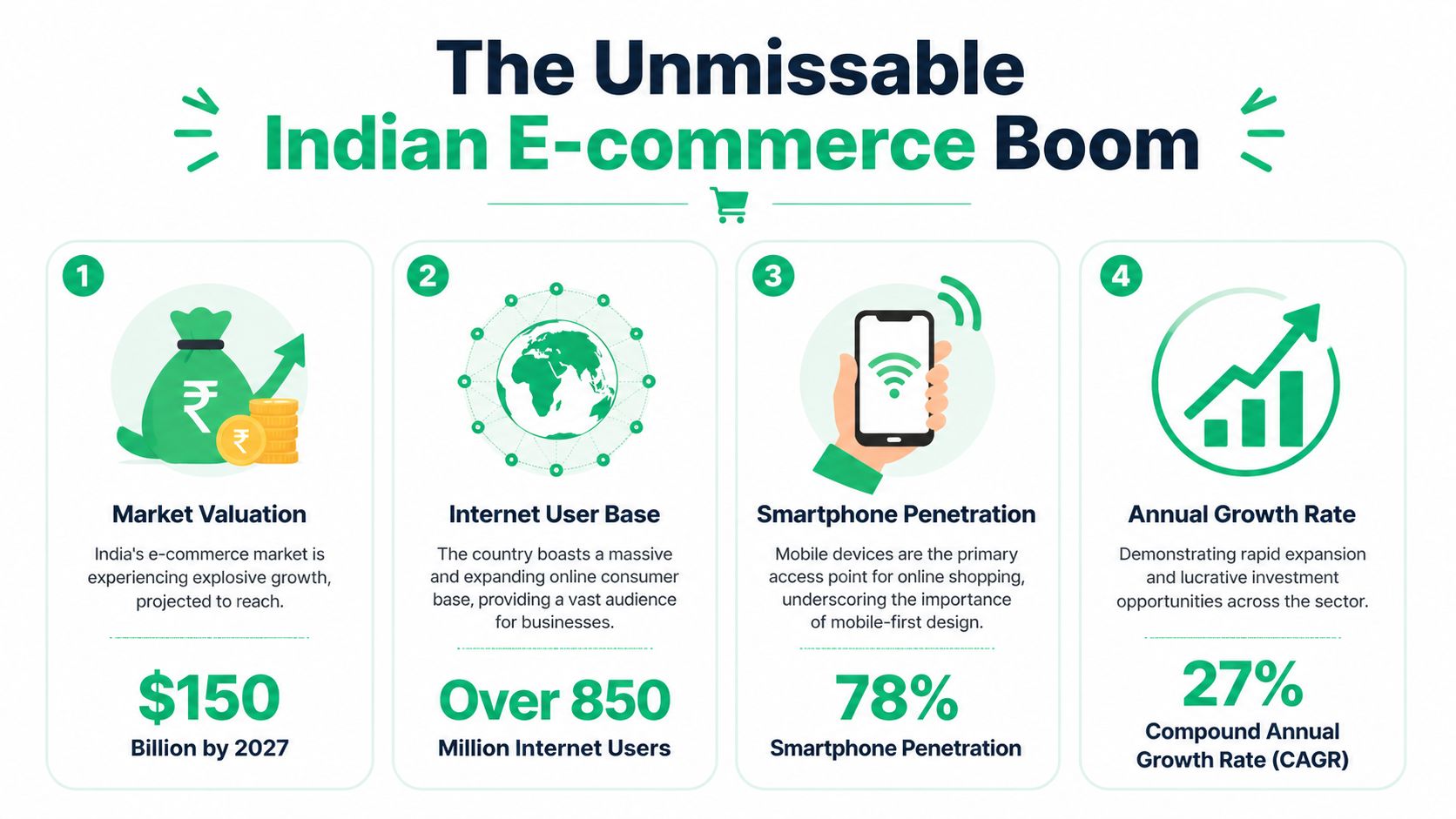 An infographic highlighting the explosive growth of the Indian e-commerce market, including key growth metrics and drivers.