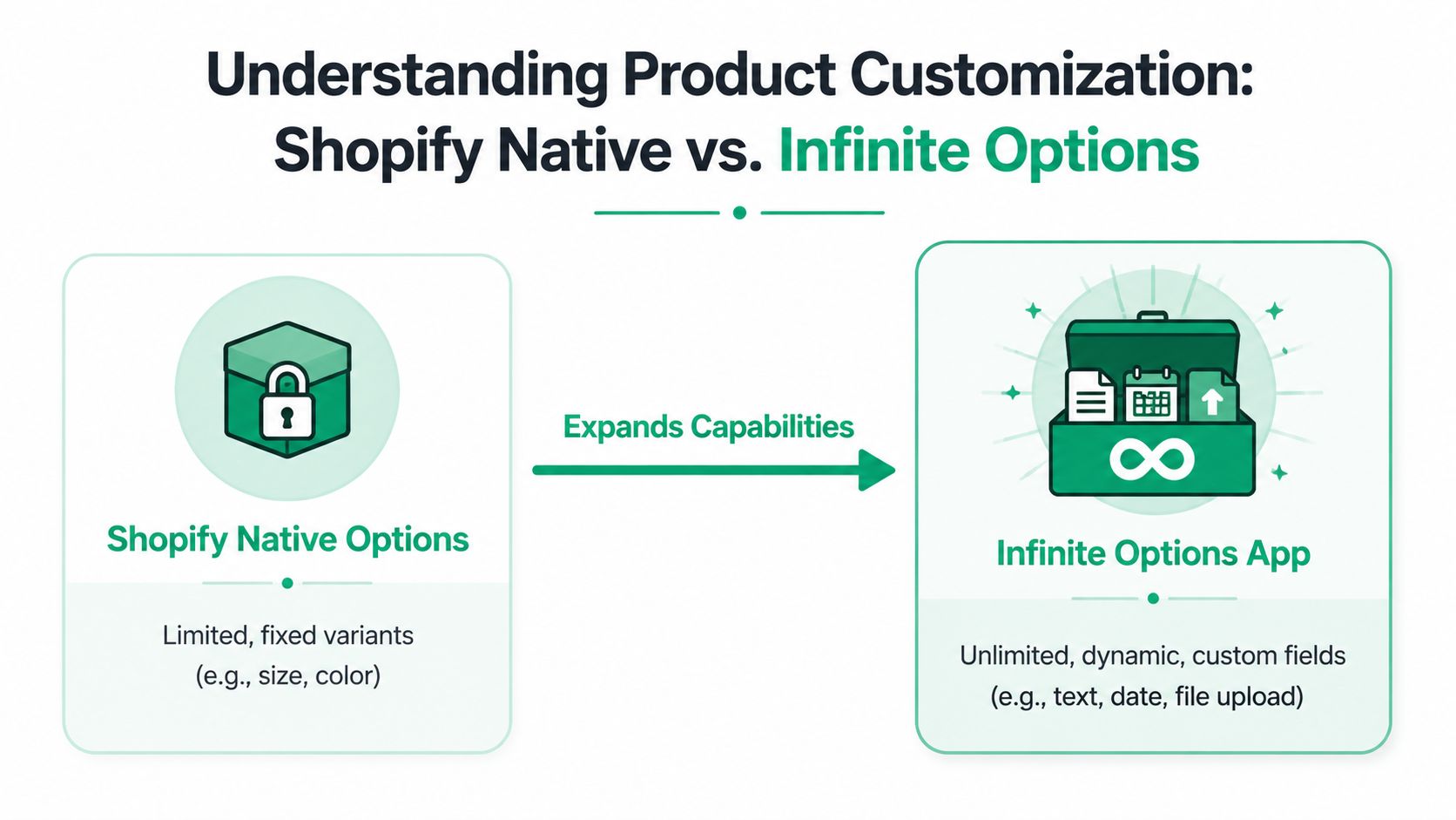 A diagram comparing Shopify native product options with the Infinite Options Shopify application for expanded customization.