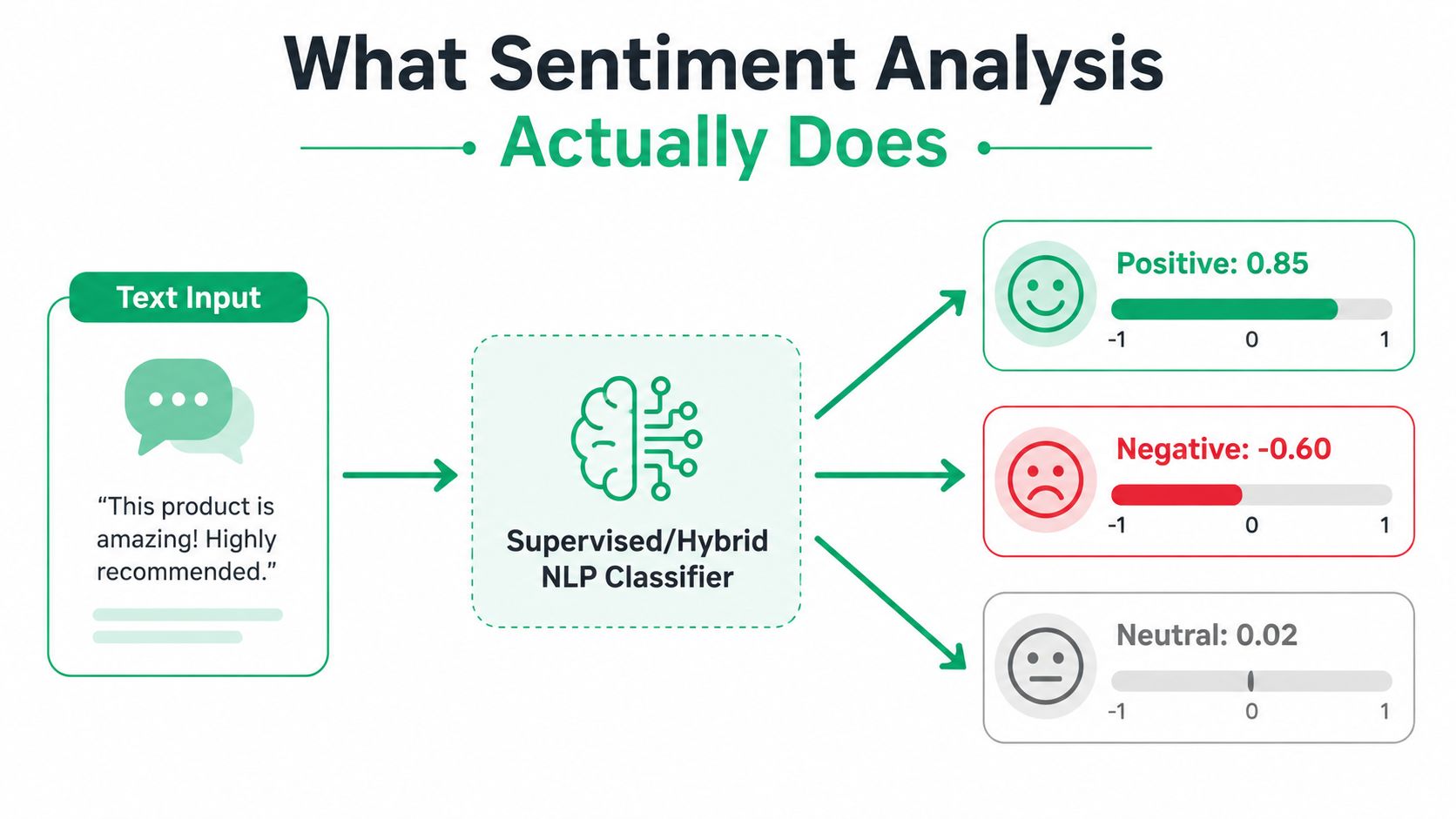 A diagram illustrating how a natural language processing model performs sentiment analysis on text input data.