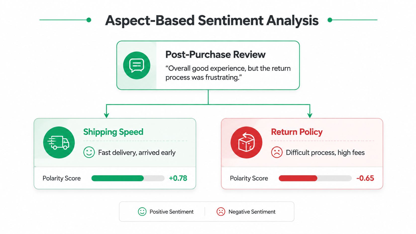 A diagram illustrating aspect-based sentiment analysis with a positive shipping speed rating and a negative return policy rating.