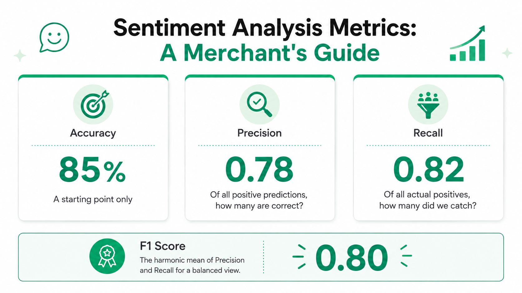 An infographic titled Sentiment Analysis Metrics showing Accuracy, Precision, Recall, and F1 Score with their values.