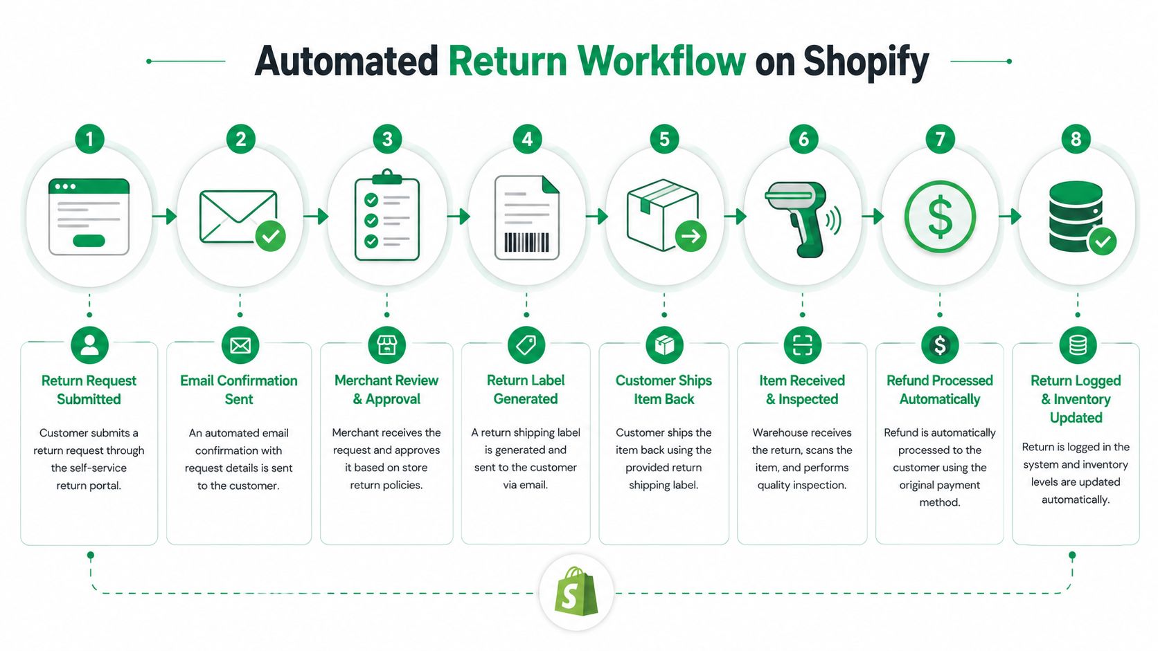 A step-by-step infographic illustrating the eight stages of an automated Shopify return workflow process.