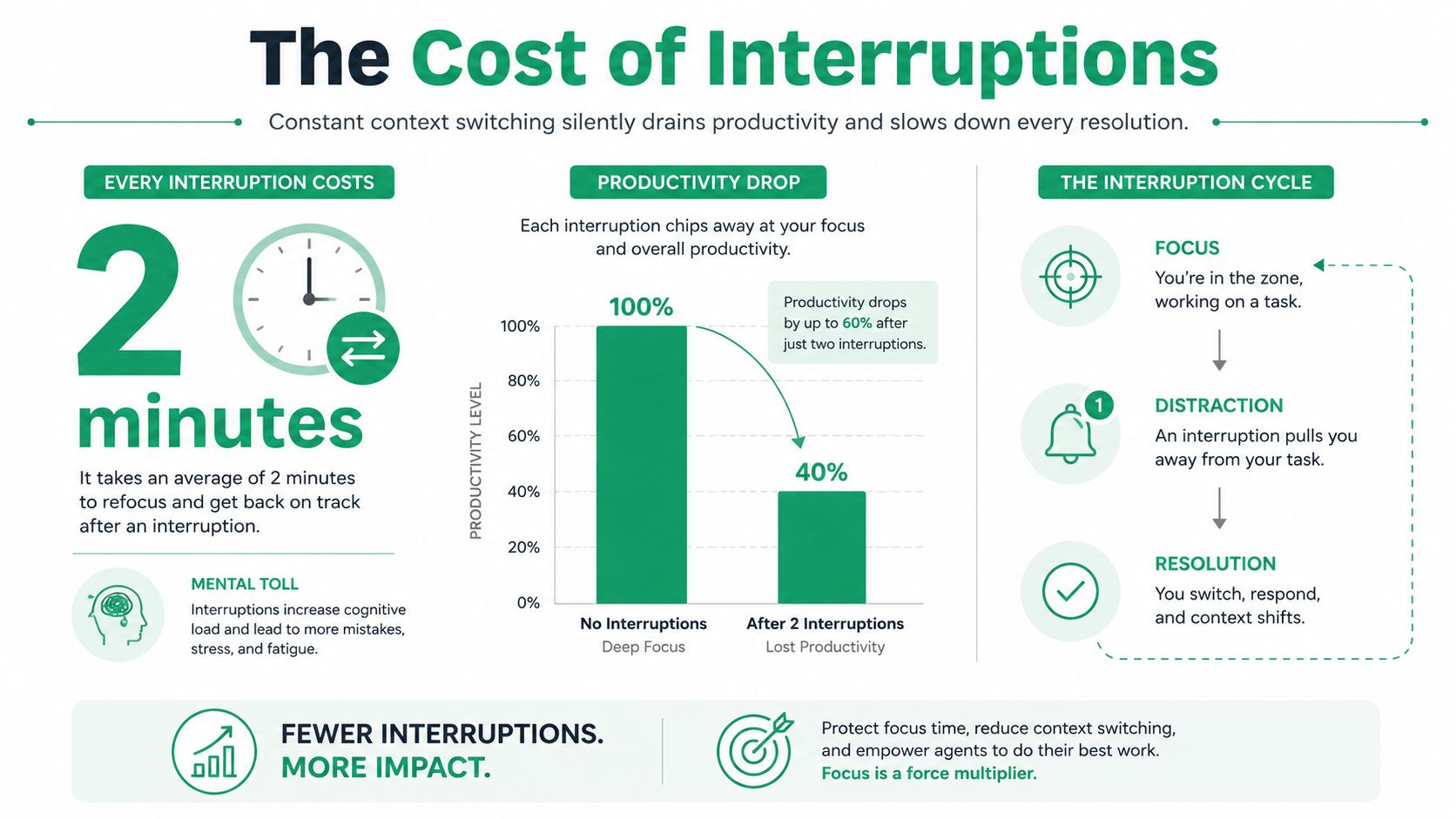 An infographic showing how frequent interruptions negatively impact team productivity, focus levels, and mental energy.