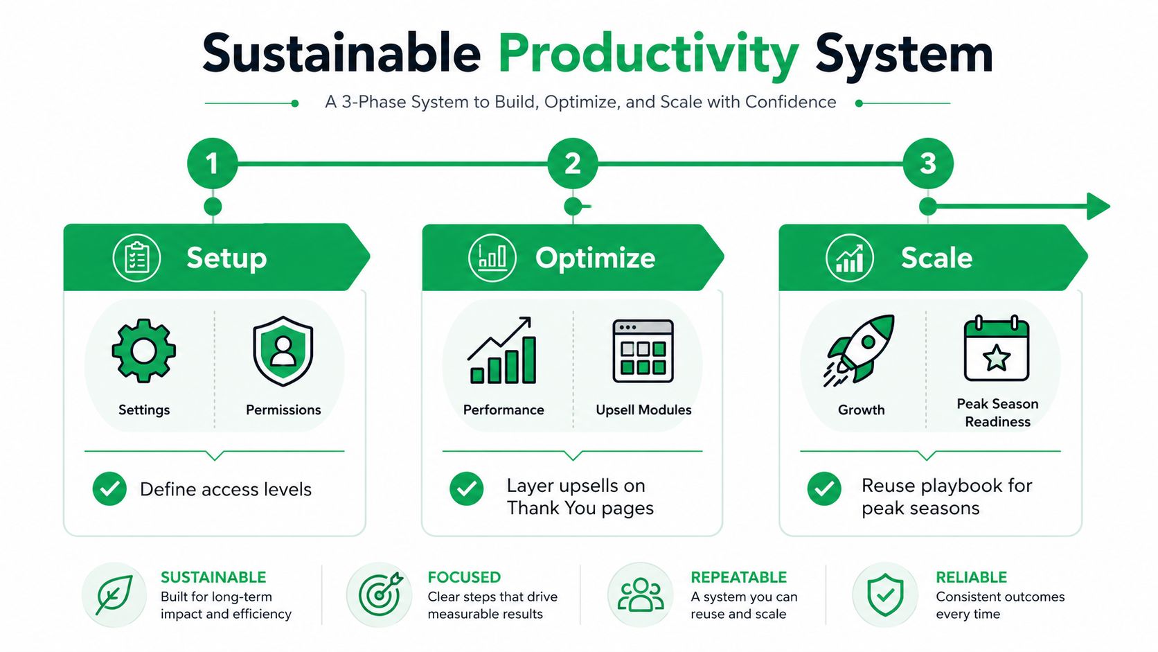 A 3-phase Sustainable Productivity System infographic showing setup, optimization, and scaling for business efficiency and growth.