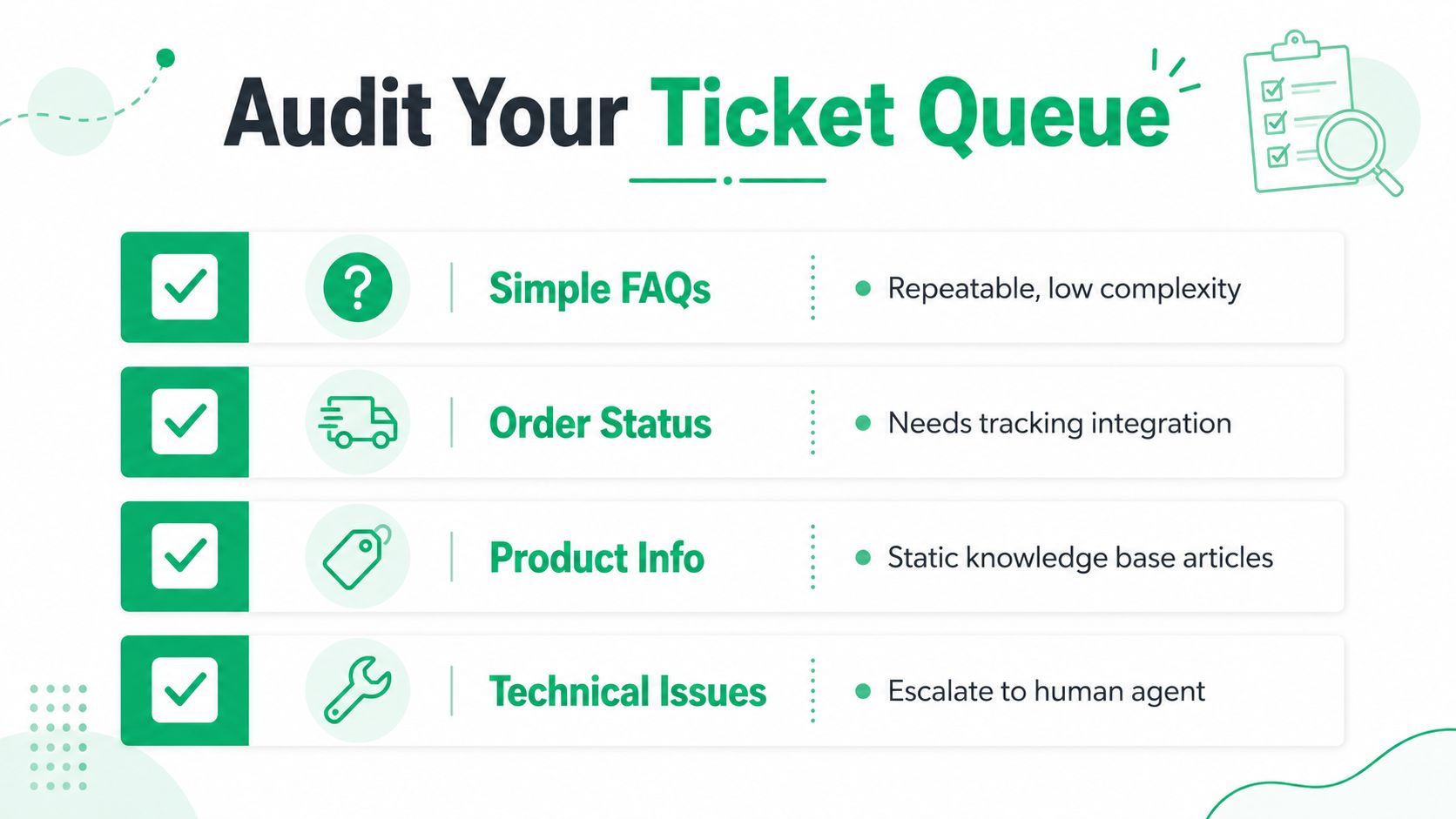 An infographic illustrating how to audit a customer support ticket queue by categorizing different inquiry types.
