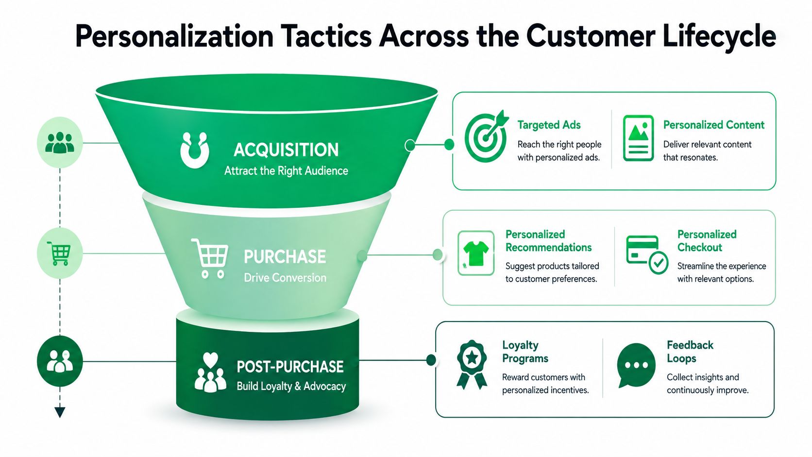 A funnel diagram illustrating personalization tactics applied throughout the acquisition, purchase, and post-purchase customer lifecycle stages.