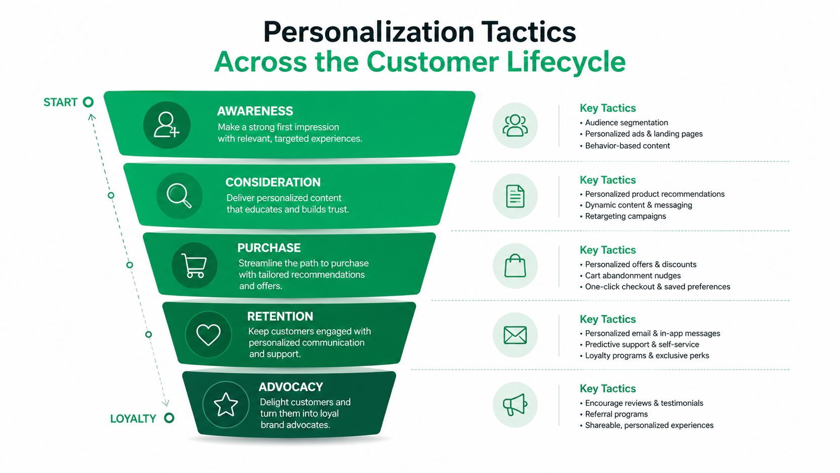 A funnel diagram illustrating various personalization tactics implemented across different stages of the customer journey lifecycle.