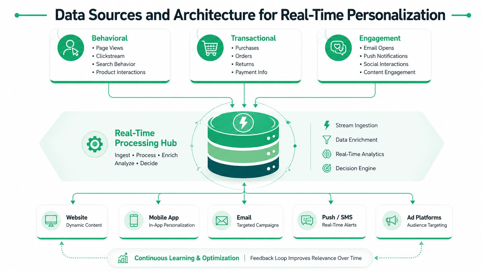 A diagram illustrating the data sources, processing hub, and output channels for real-time customer journey personalization systems.
