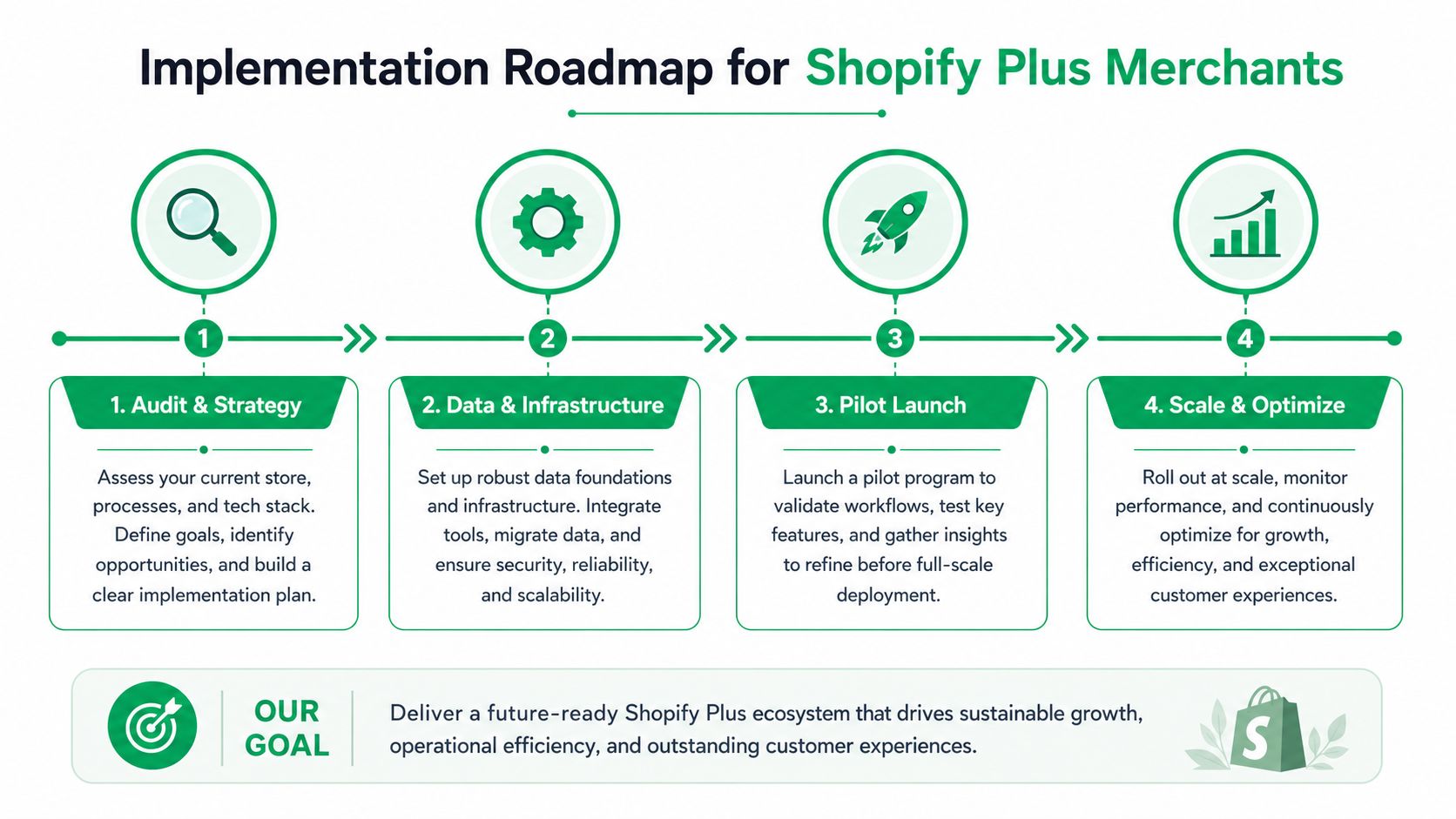 A four-step roadmap infographic for Shopify Plus merchants to scale and optimize their ecommerce business operations.