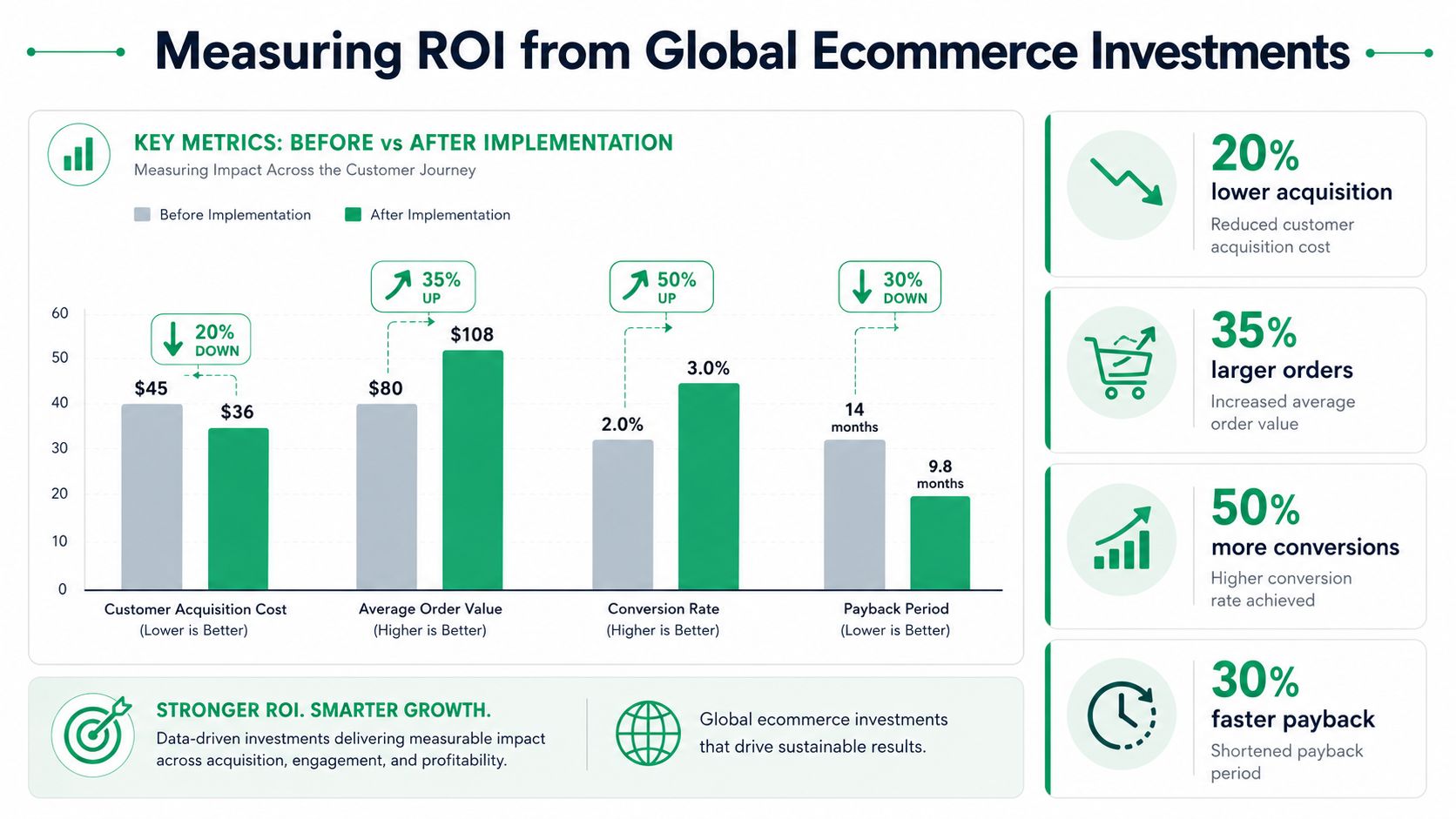 A chart showing key metrics before and after global ecommerce investments, highlighting improvements in acquisition, conversion, and ROI.
