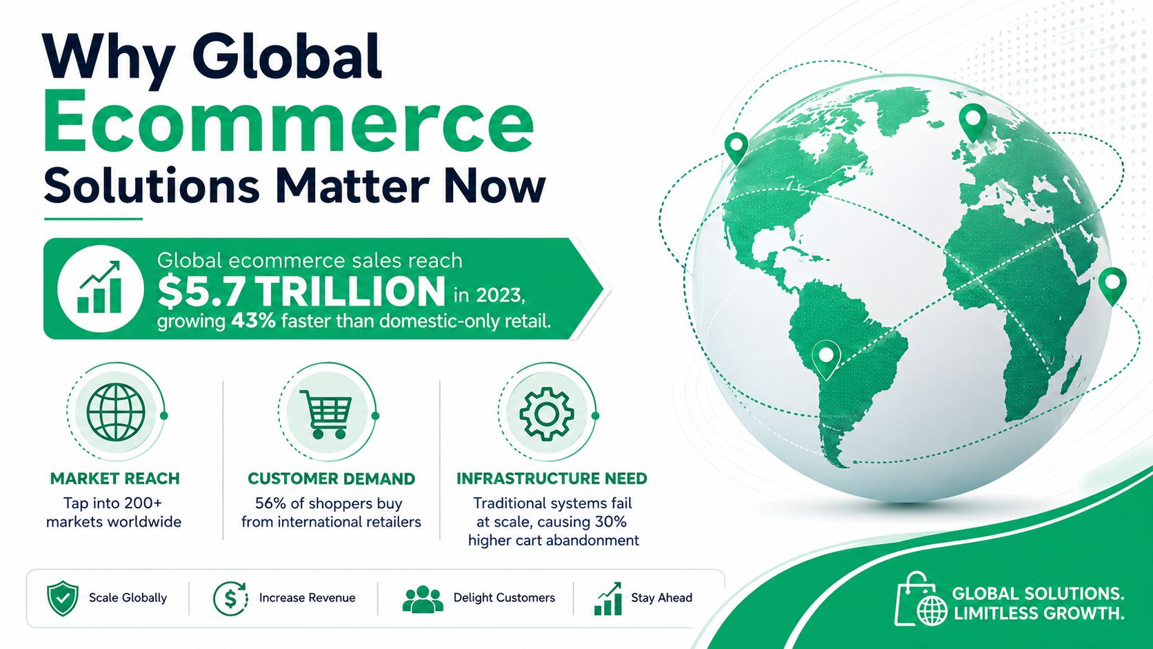 An infographic titled Why Global Ecommerce Solutions Matter Now, highlighting market reach, customer demand, and infrastructure.