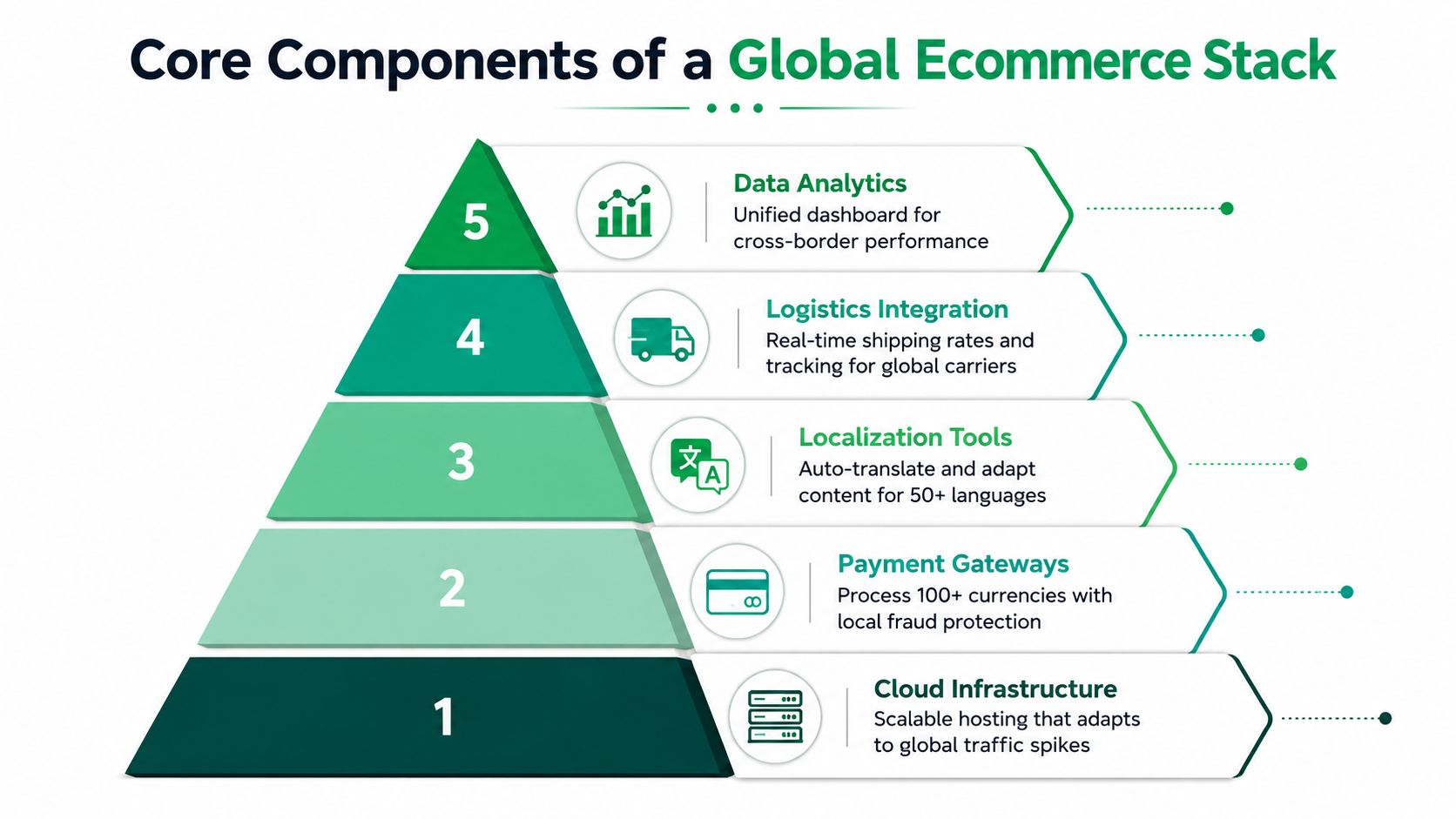 A five-layer pyramid diagram illustrating the essential components of a robust global ecommerce infrastructure stack.