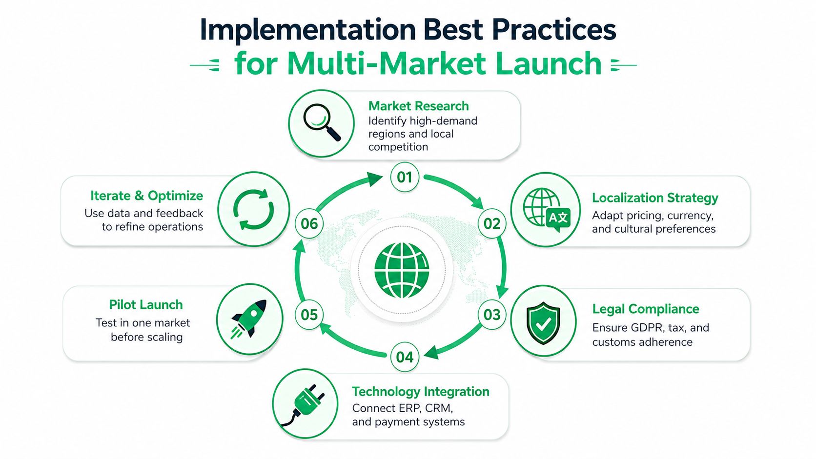 A diagram illustrating six best practices for a successful multi-market business launch and global expansion strategy.