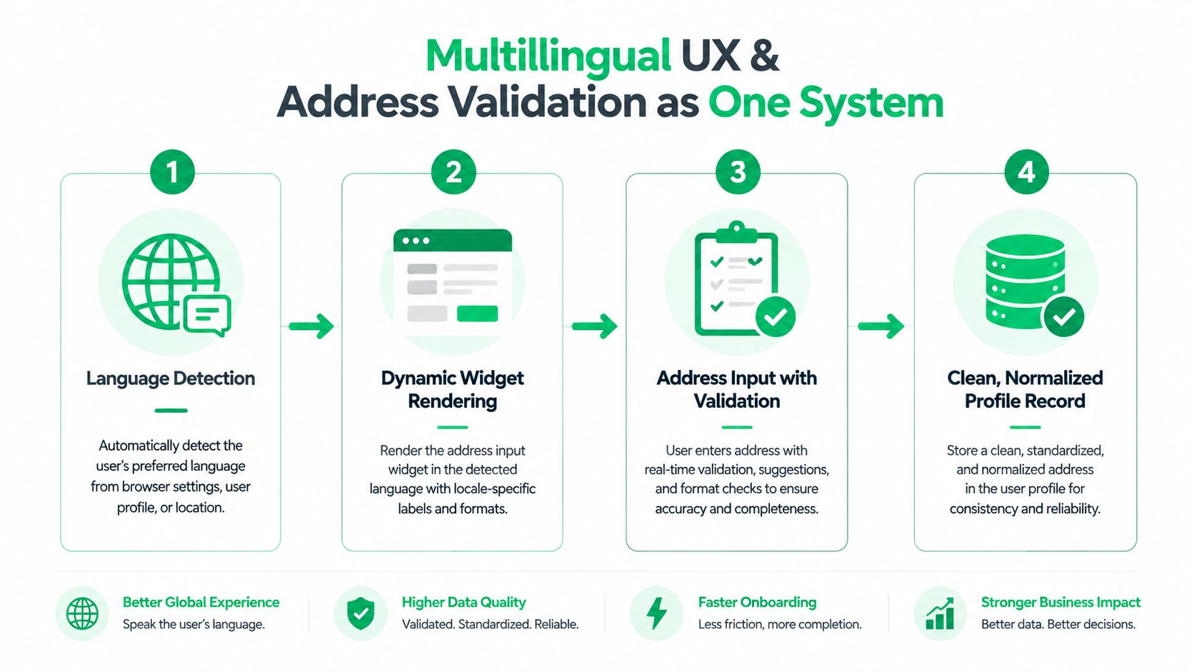 A four-step infographic illustrating a system for multilingual address validation to improve customer profile data quality.