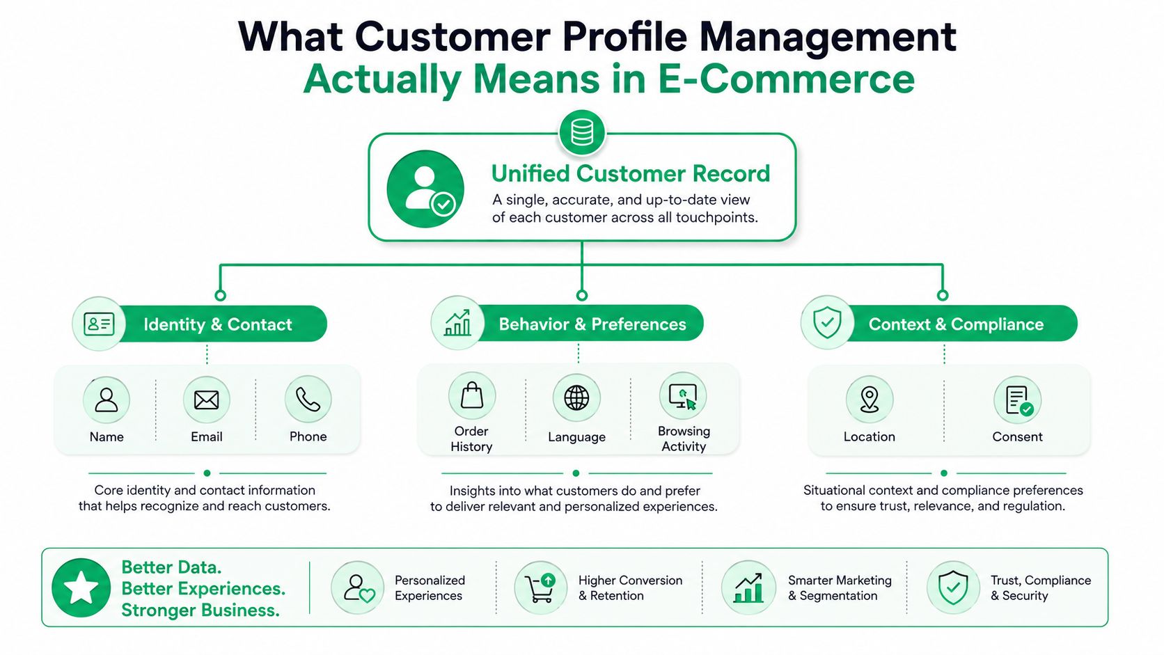 A diagram illustrating unified customer profile management in e-commerce, showing identity, behavior, and compliance data points.