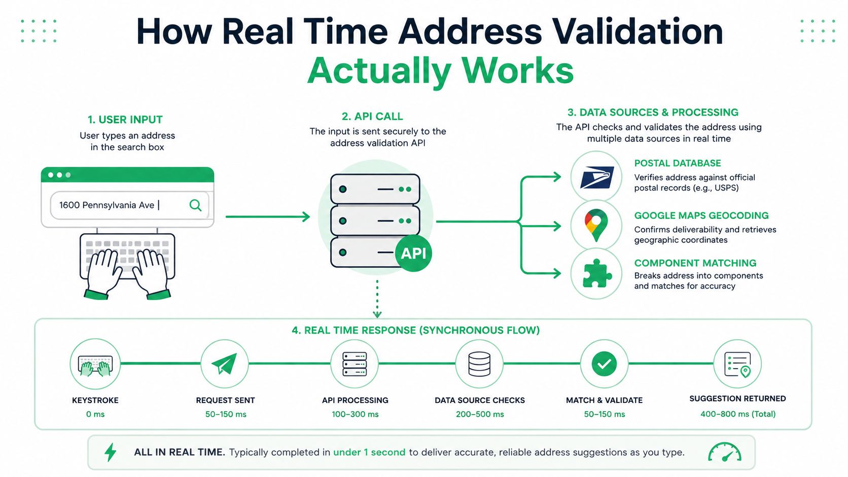 An infographic illustrating how real-time address validation works through a four-step process for accurate data entry.
